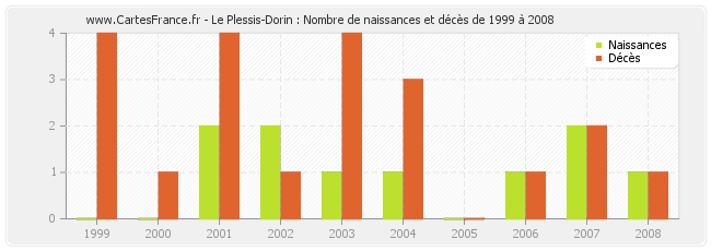 Le Plessis-Dorin : Nombre de naissances et décès de 1999 à 2008